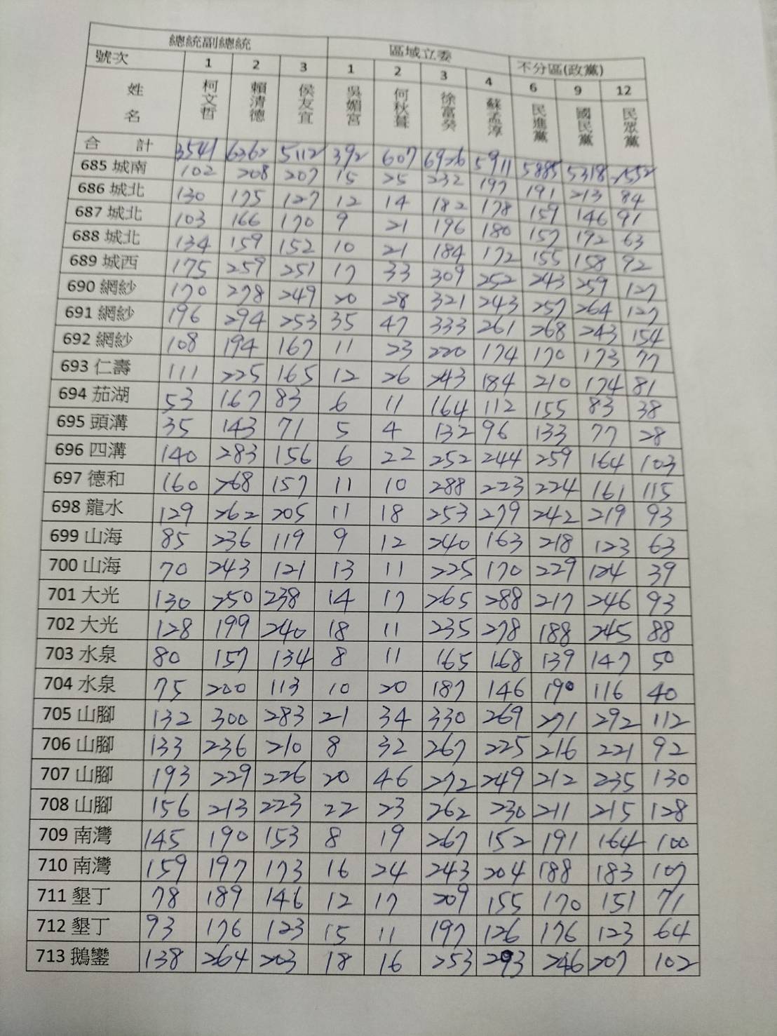 台灣民眾電子報| 2024總統大選恆春投票率六成一